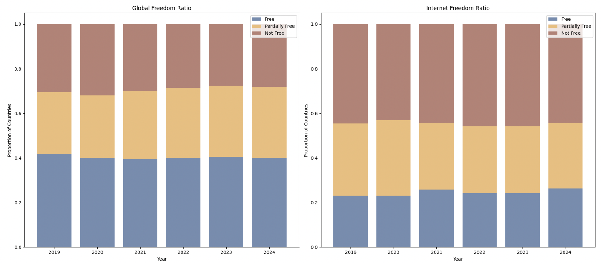 Share of countries by political and internet freedom status, 2019–2024