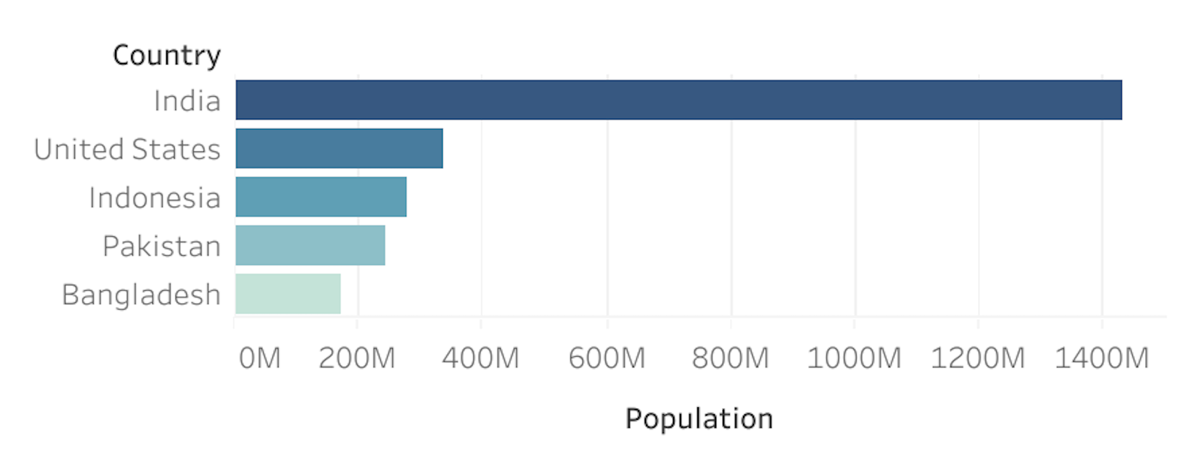 Population of the five most populous 2024 election countries