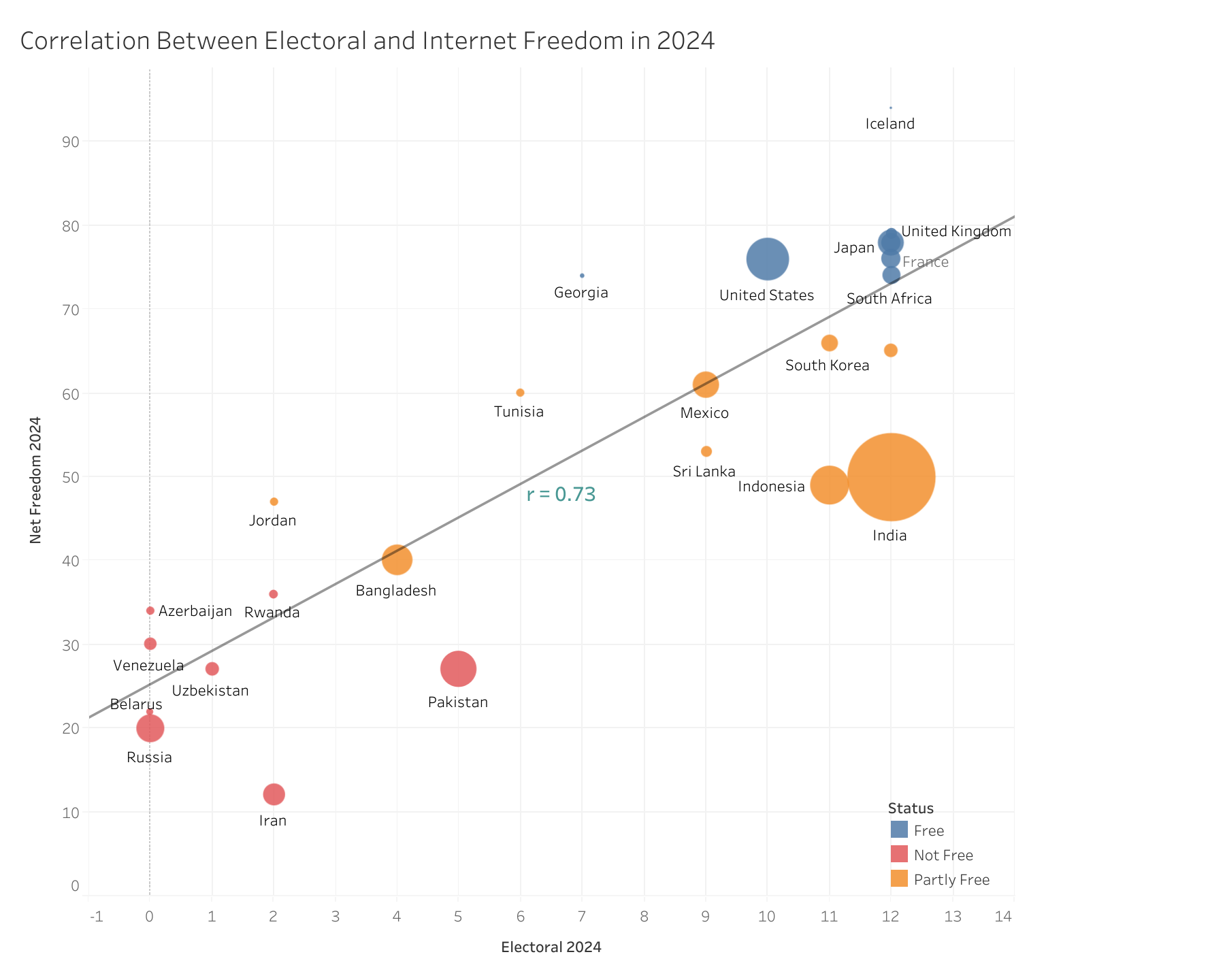 Scatterplot 2024 for 2024 election countries