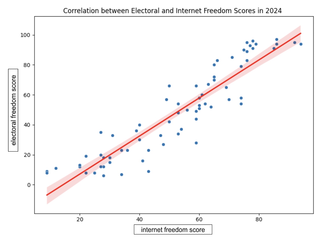 Regression of electoral freedom on internet freedom, 2024