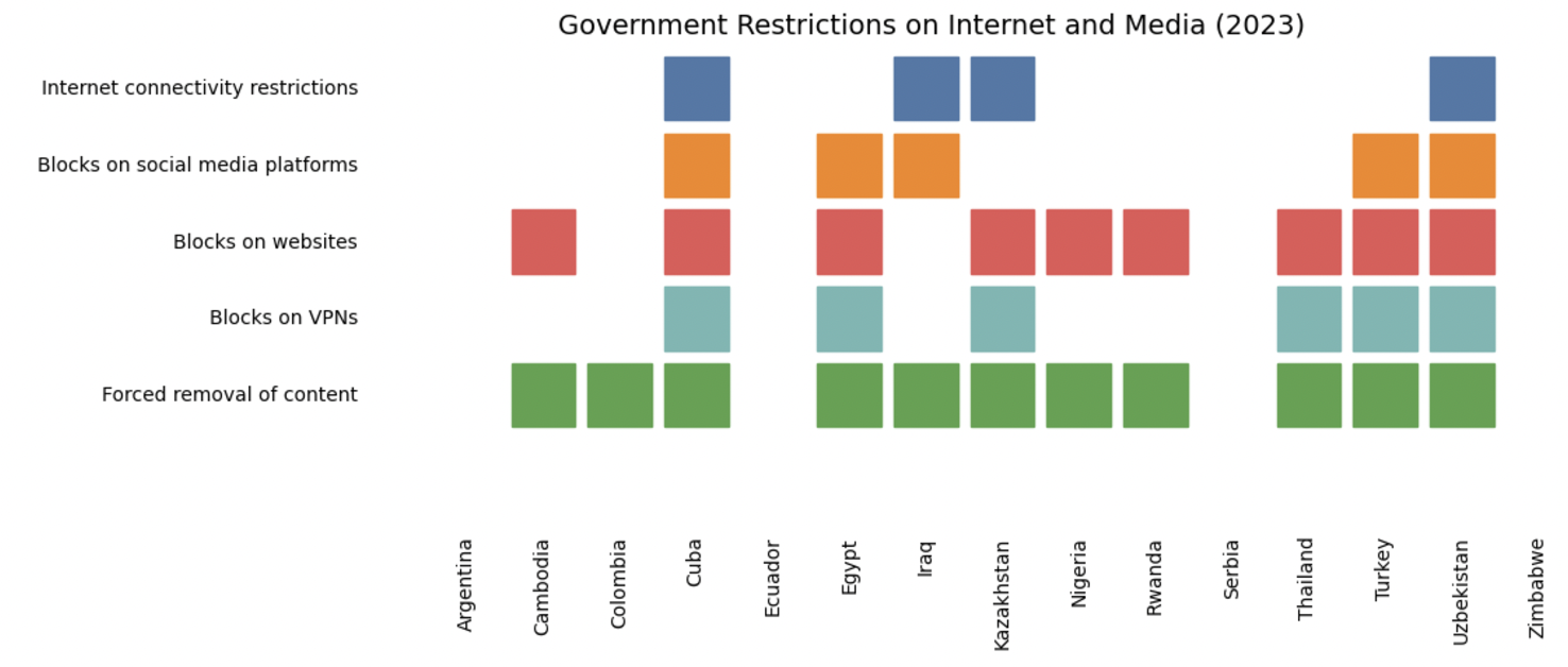 Heatmap of government internet restrictions in 2023